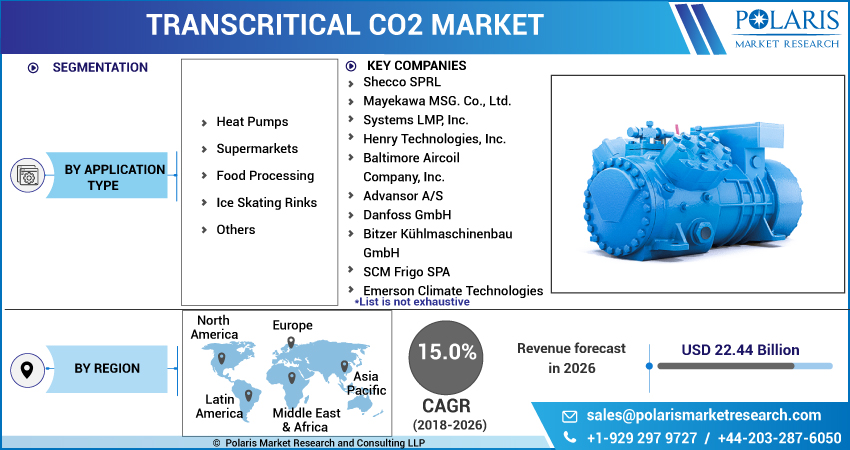 Transcritical CO2 Market